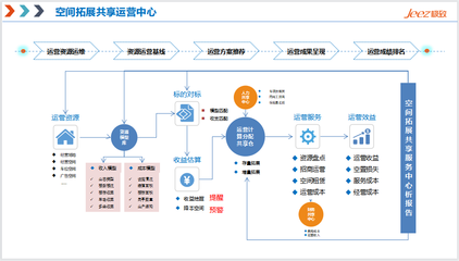 五大共享中心 創新物業運營管理模式，破局人效提升難題——聚焦投資管理路徑
